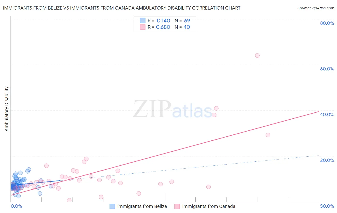 Immigrants from Belize vs Immigrants from Canada Ambulatory Disability