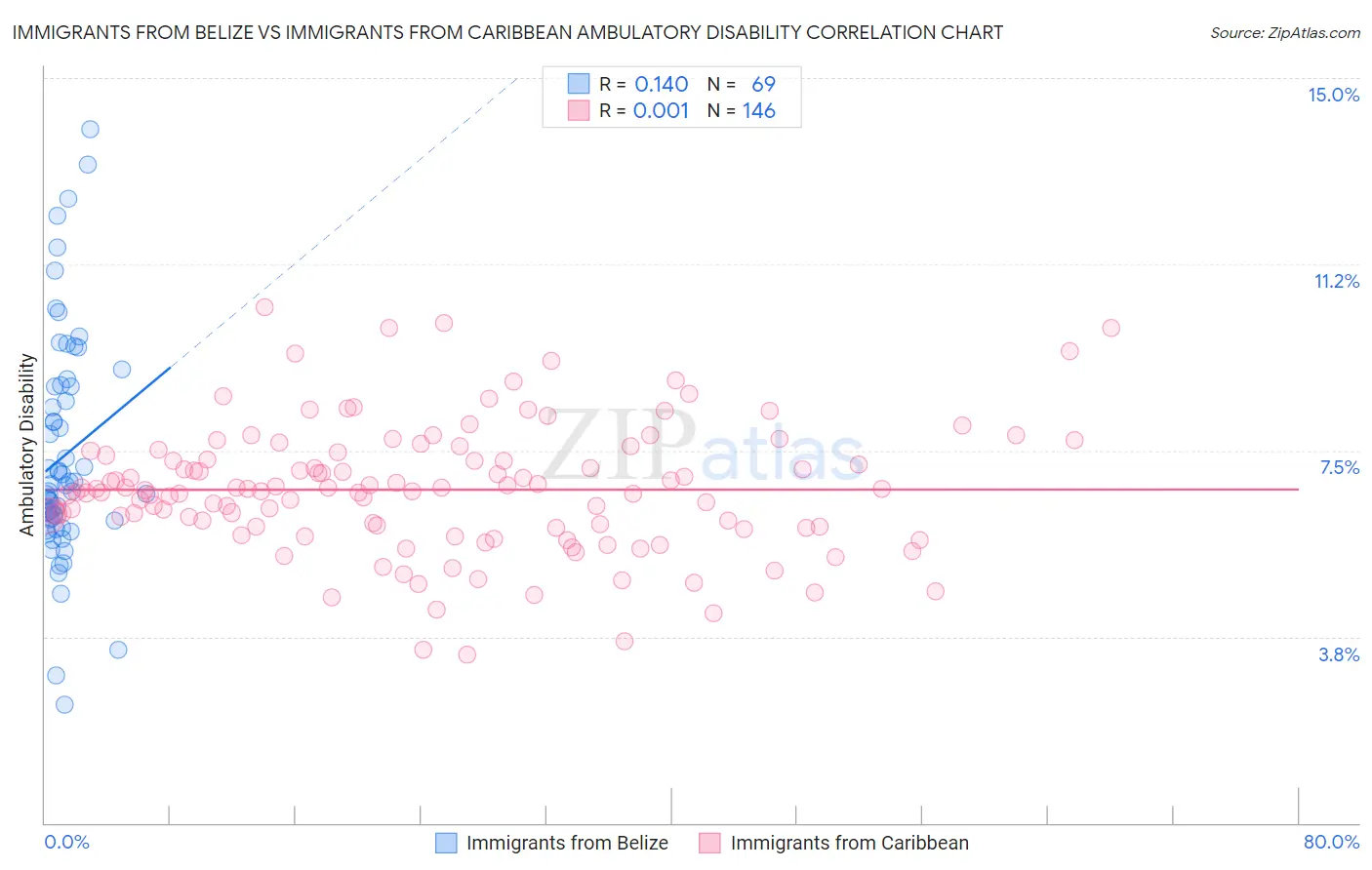 Immigrants from Belize vs Immigrants from Caribbean Ambulatory Disability