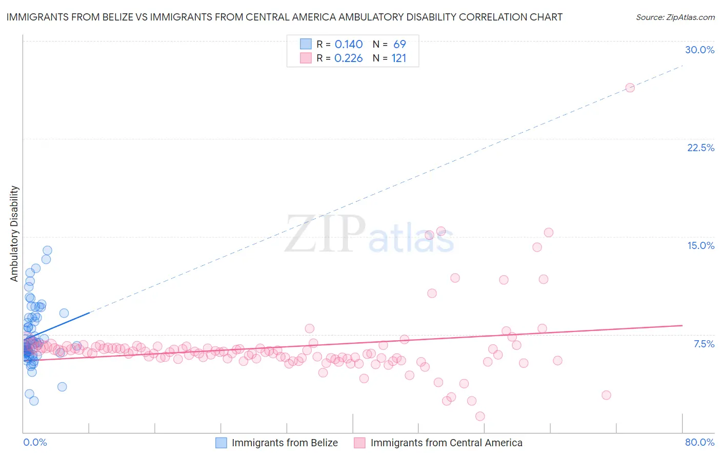 Immigrants from Belize vs Immigrants from Central America Ambulatory Disability