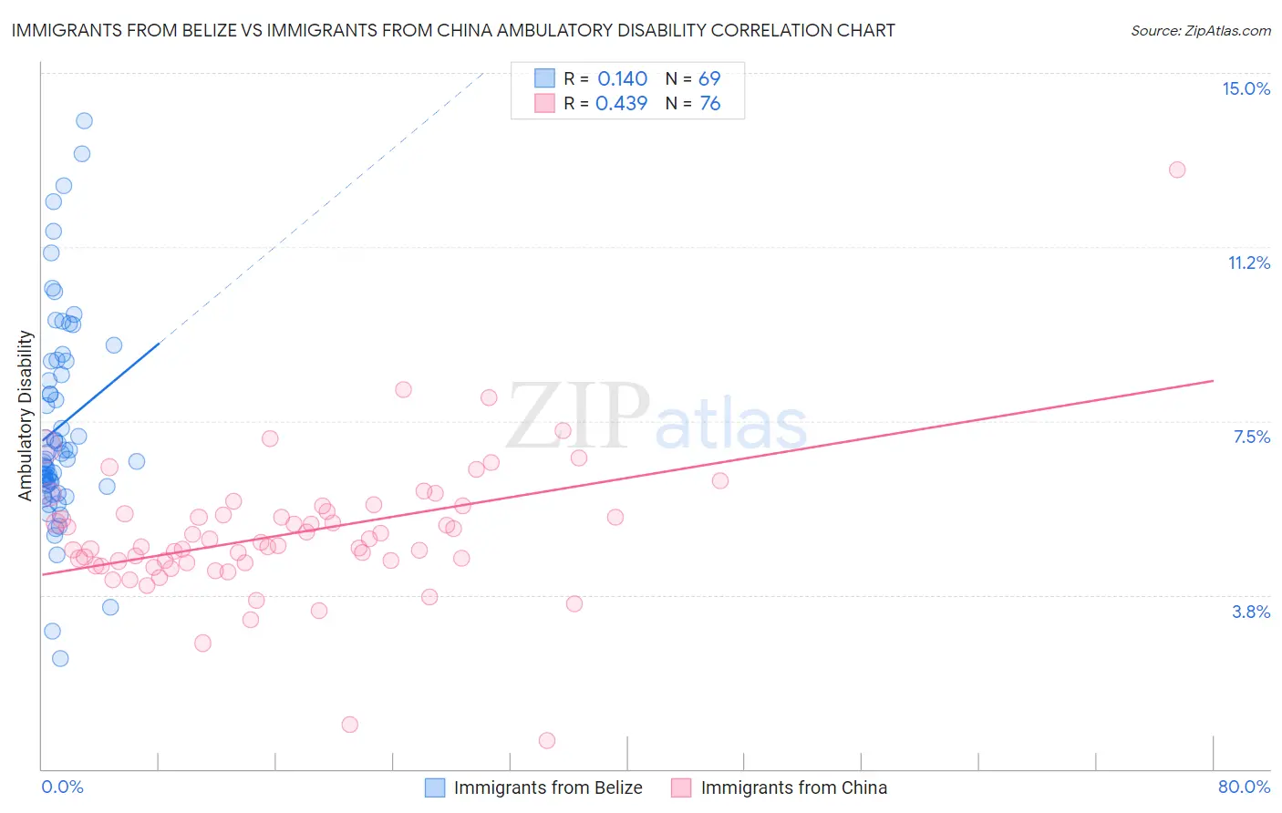 Immigrants from Belize vs Immigrants from China Ambulatory Disability