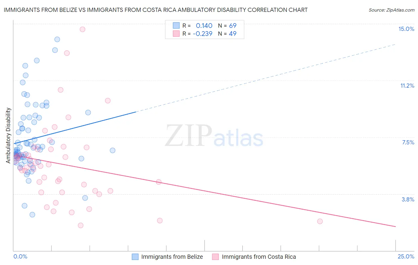 Immigrants from Belize vs Immigrants from Costa Rica Ambulatory Disability