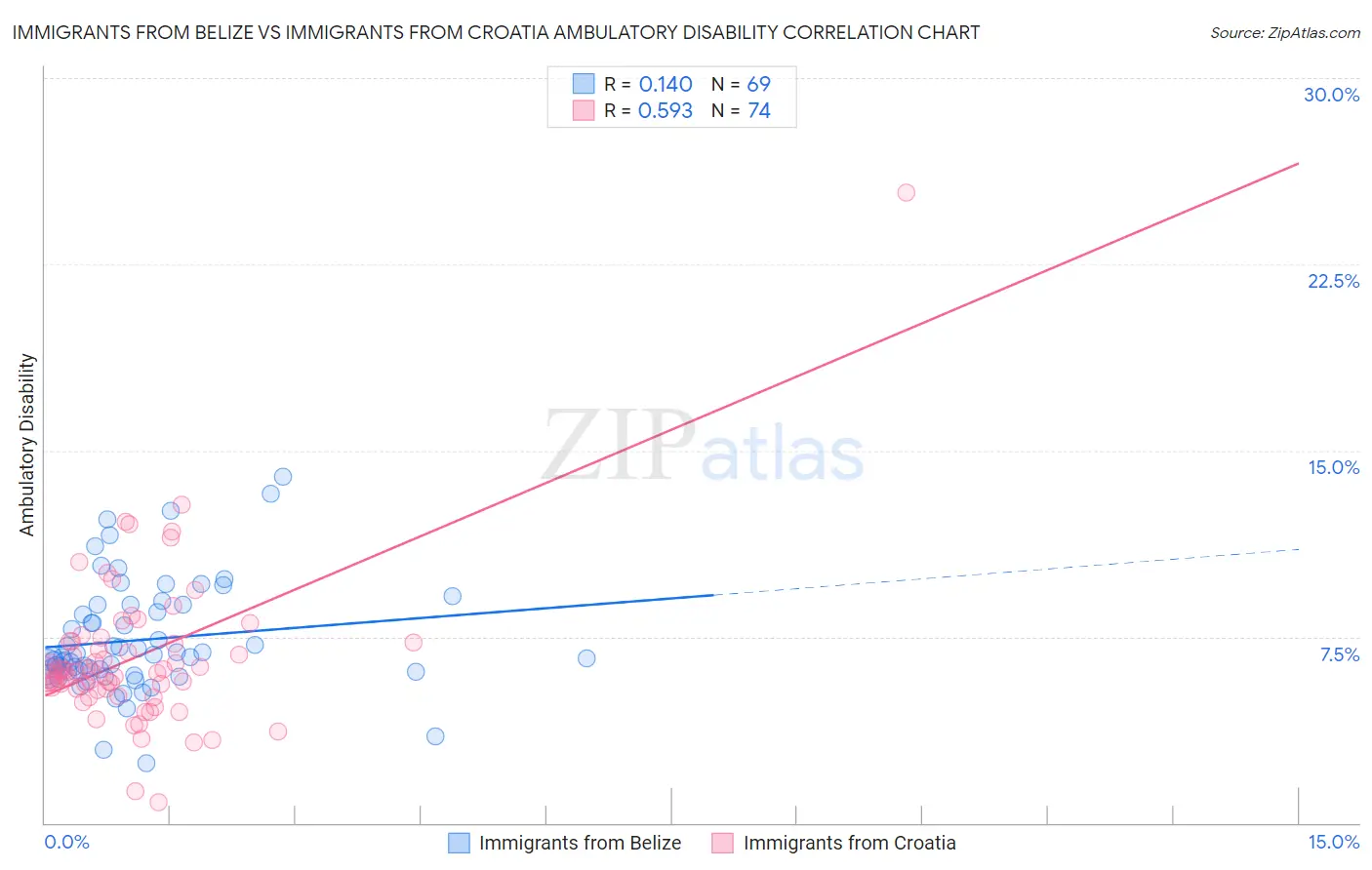 Immigrants from Belize vs Immigrants from Croatia Ambulatory Disability