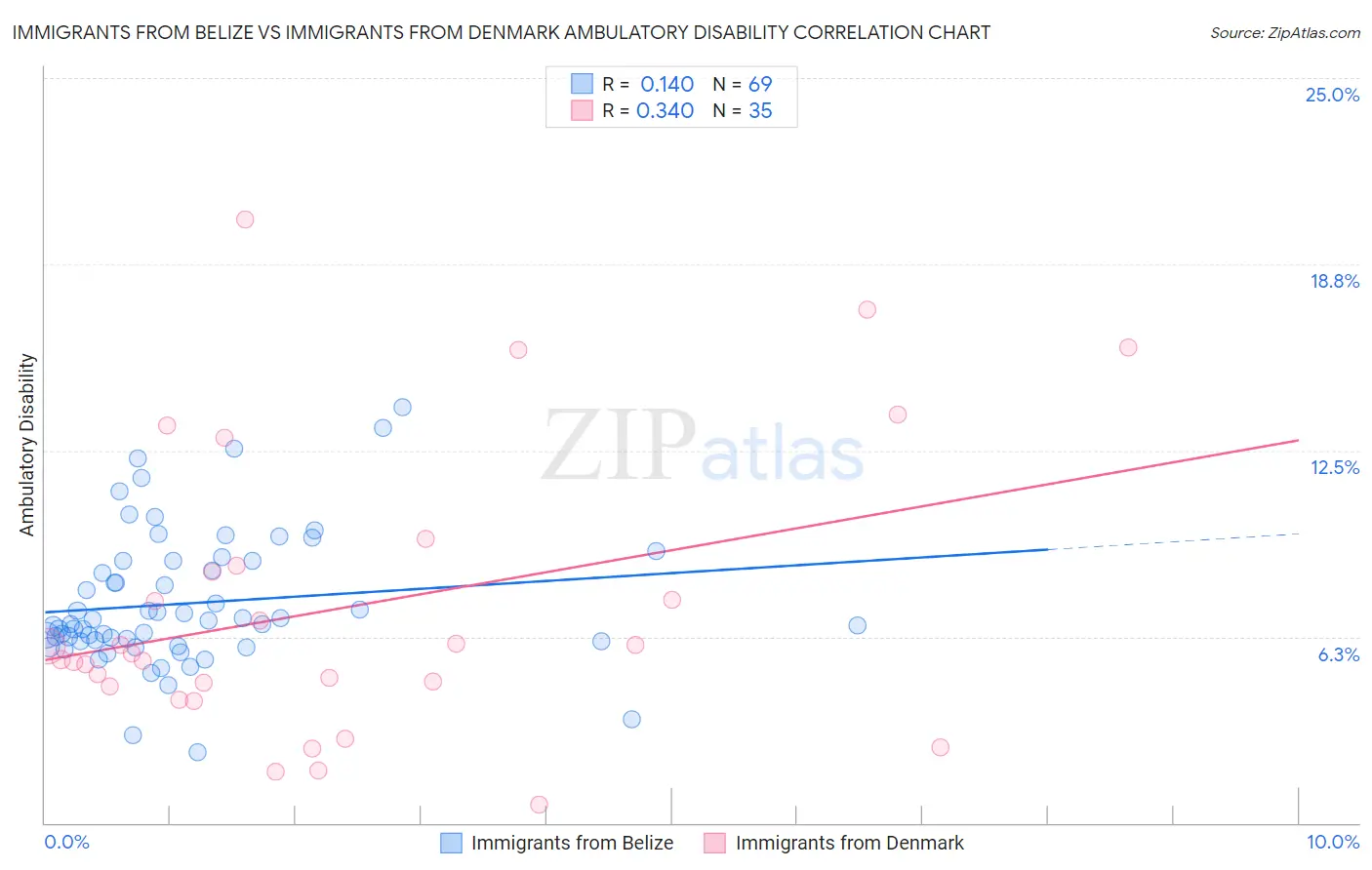 Immigrants from Belize vs Immigrants from Denmark Ambulatory Disability