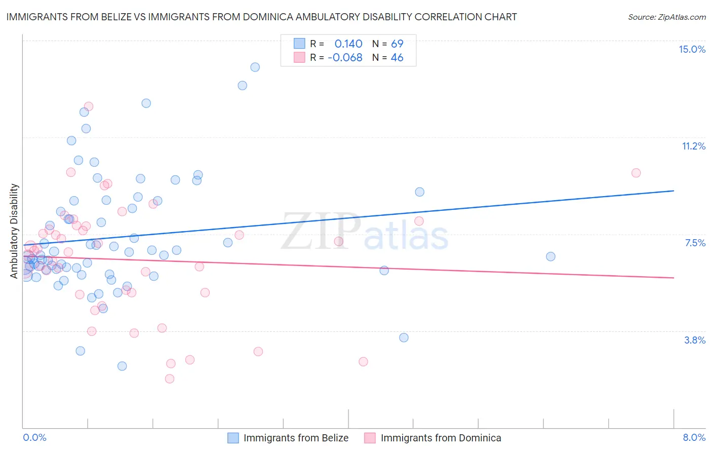 Immigrants from Belize vs Immigrants from Dominica Ambulatory Disability