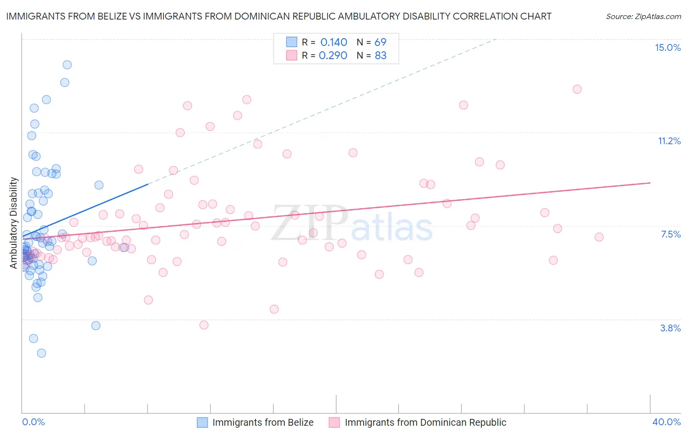 Immigrants from Belize vs Immigrants from Dominican Republic Ambulatory Disability