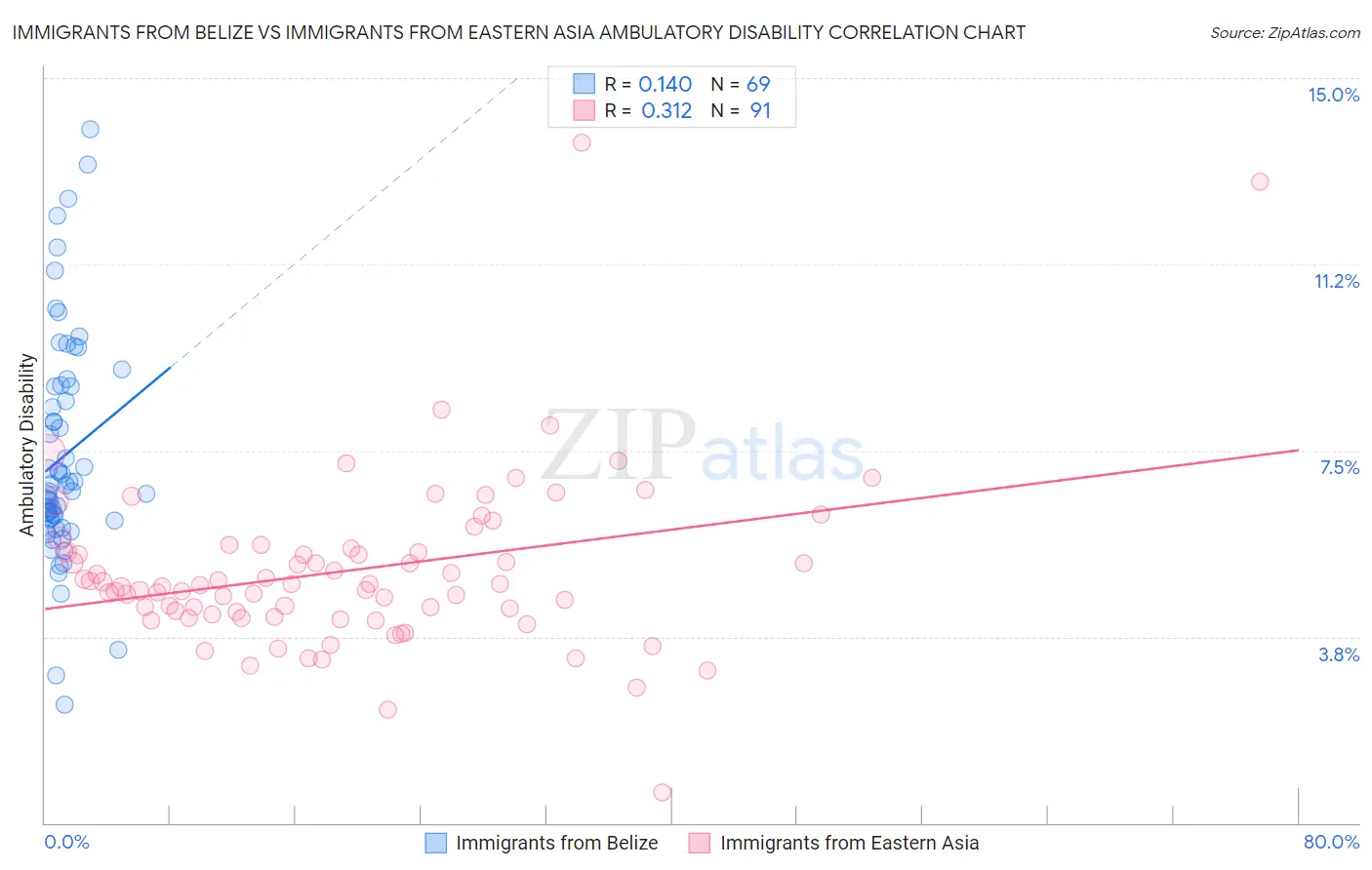 Immigrants from Belize vs Immigrants from Eastern Asia Ambulatory Disability