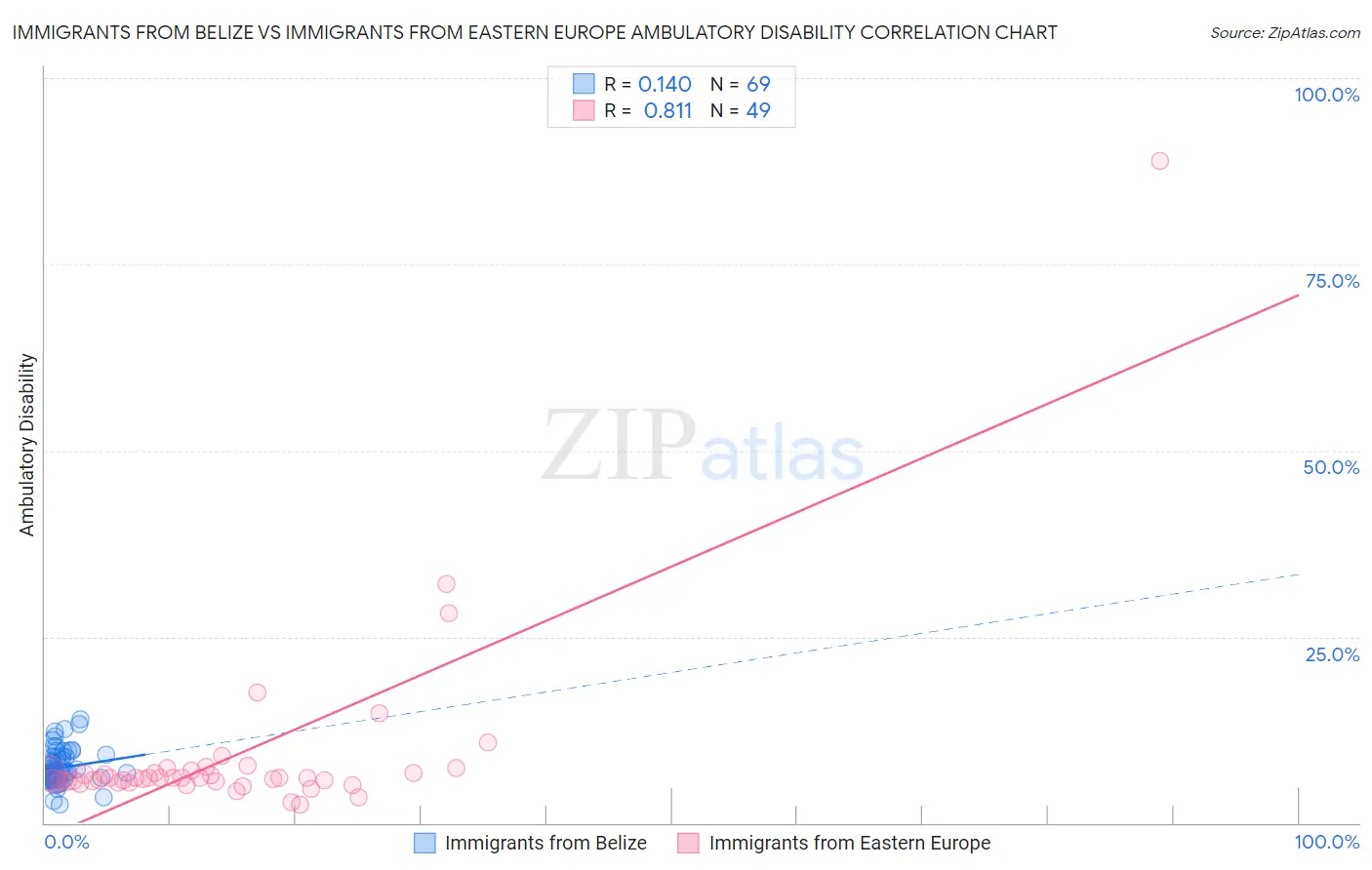 Immigrants from Belize vs Immigrants from Eastern Europe Ambulatory Disability