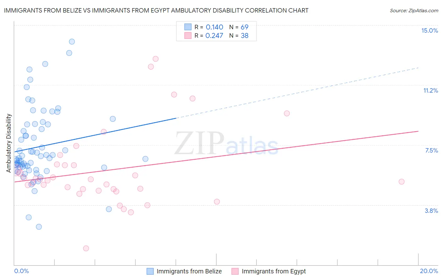 Immigrants from Belize vs Immigrants from Egypt Ambulatory Disability