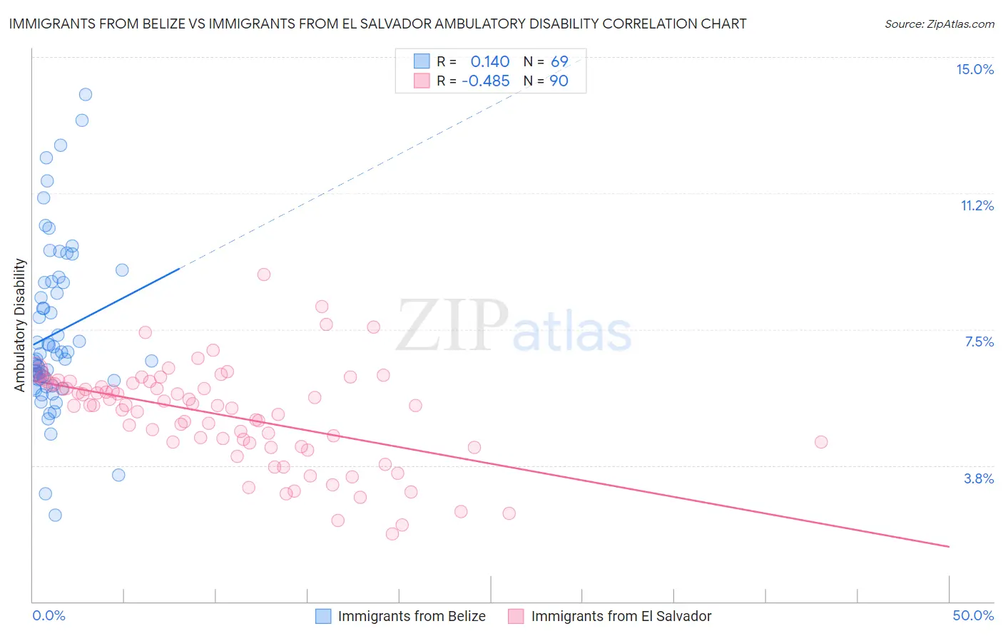 Immigrants from Belize vs Immigrants from El Salvador Ambulatory Disability
