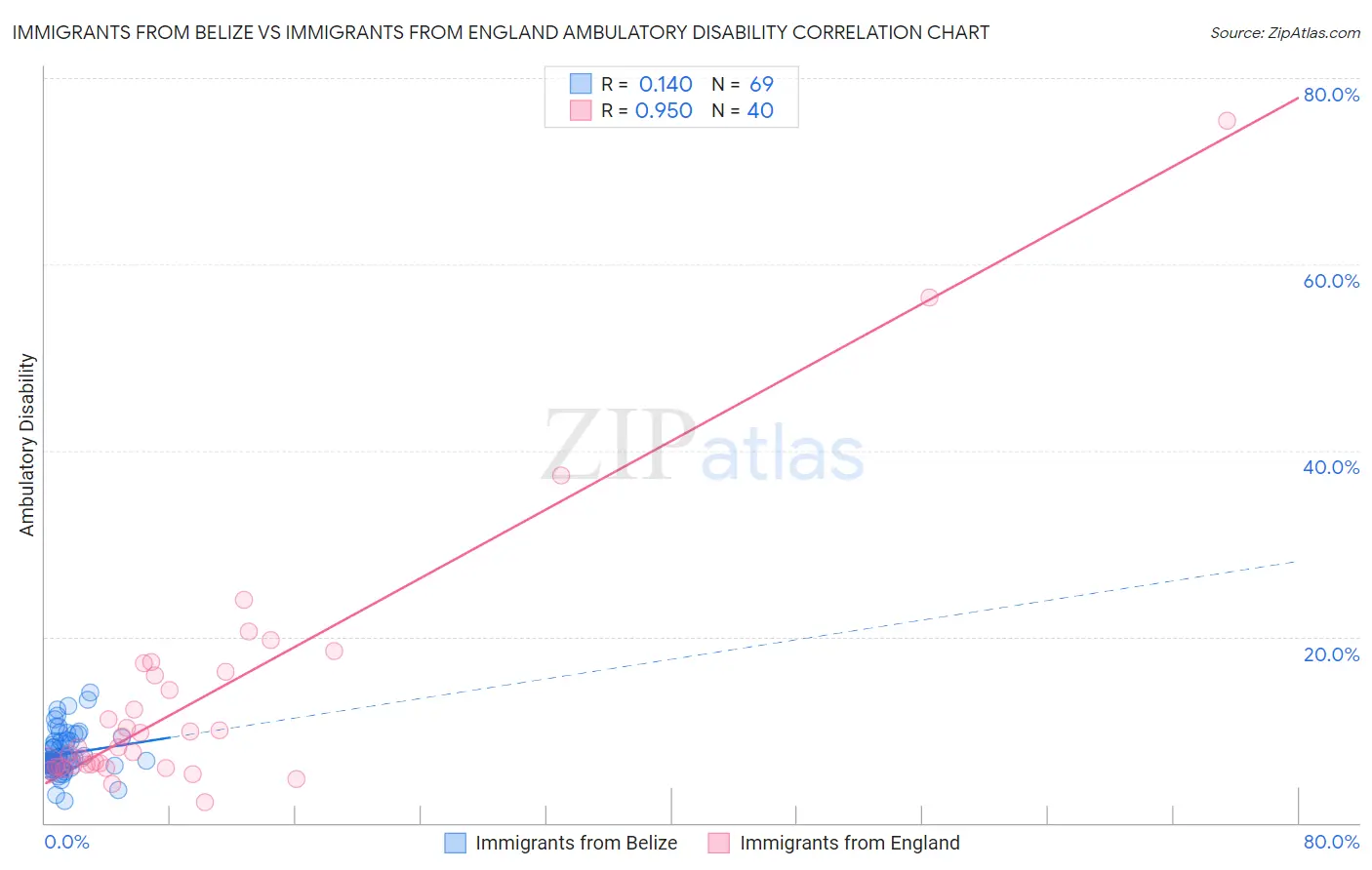 Immigrants from Belize vs Immigrants from England Ambulatory Disability