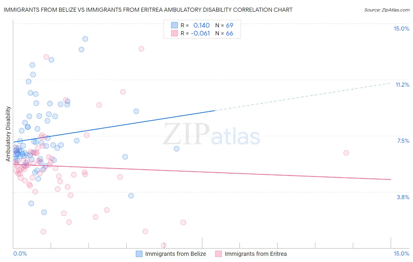 Immigrants from Belize vs Immigrants from Eritrea Ambulatory Disability