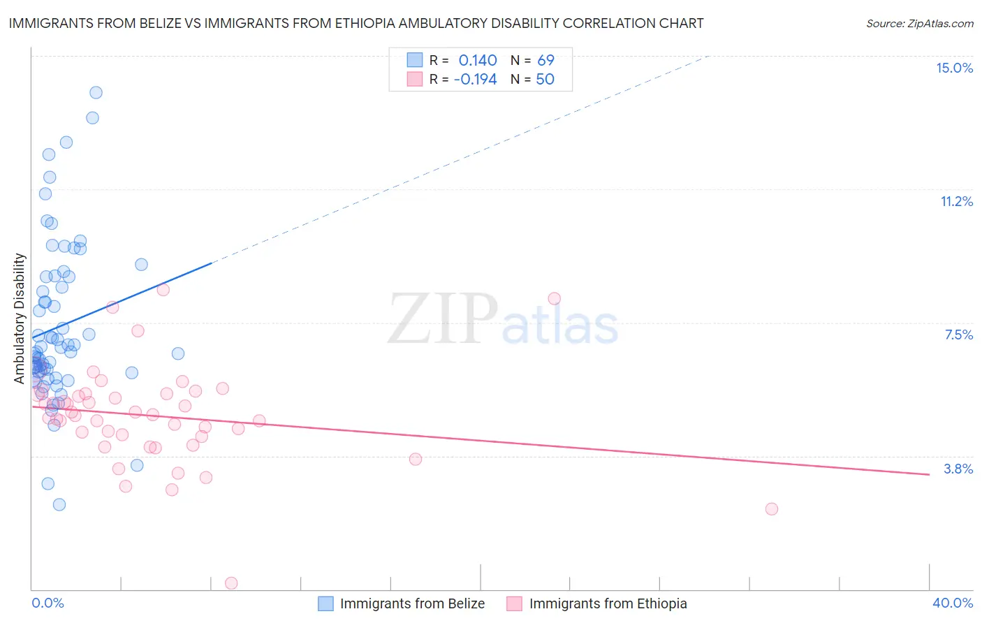 Immigrants from Belize vs Immigrants from Ethiopia Ambulatory Disability