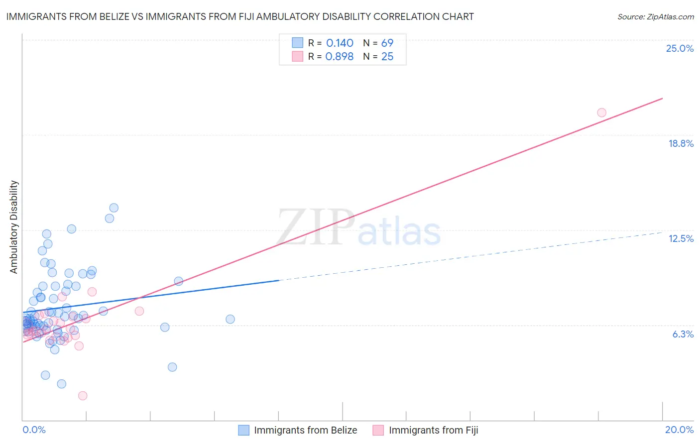 Immigrants from Belize vs Immigrants from Fiji Ambulatory Disability