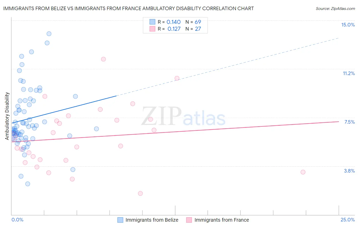 Immigrants from Belize vs Immigrants from France Ambulatory Disability