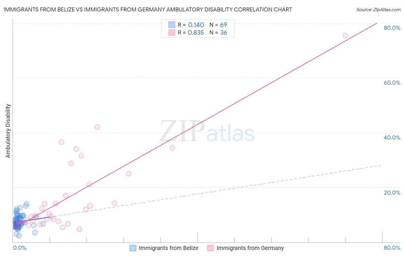 Immigrants from Belize vs Immigrants from Germany Ambulatory Disability