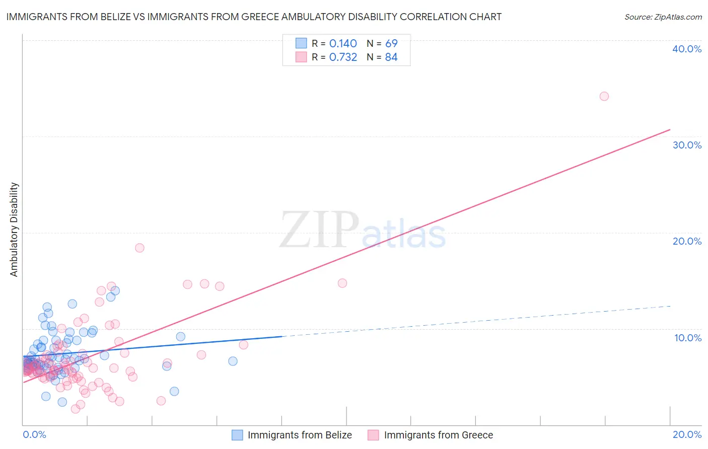 Immigrants from Belize vs Immigrants from Greece Ambulatory Disability