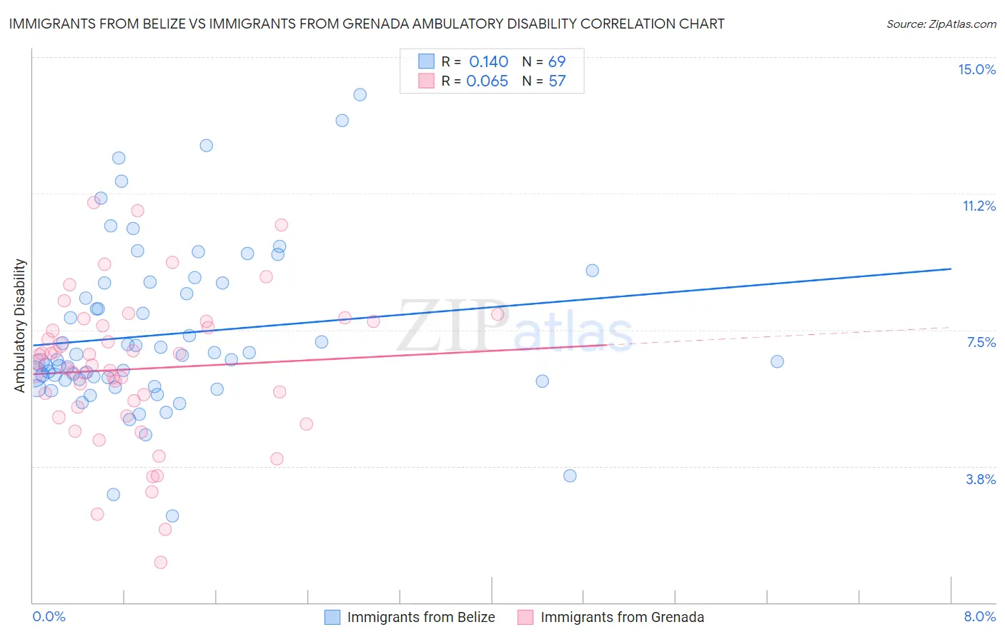 Immigrants from Belize vs Immigrants from Grenada Ambulatory Disability