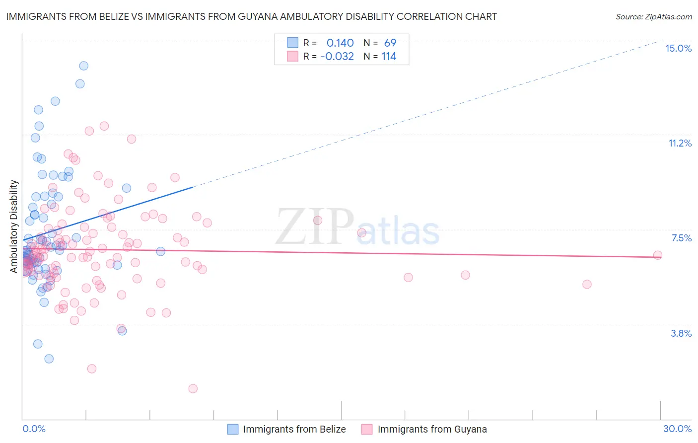 Immigrants from Belize vs Immigrants from Guyana Ambulatory Disability