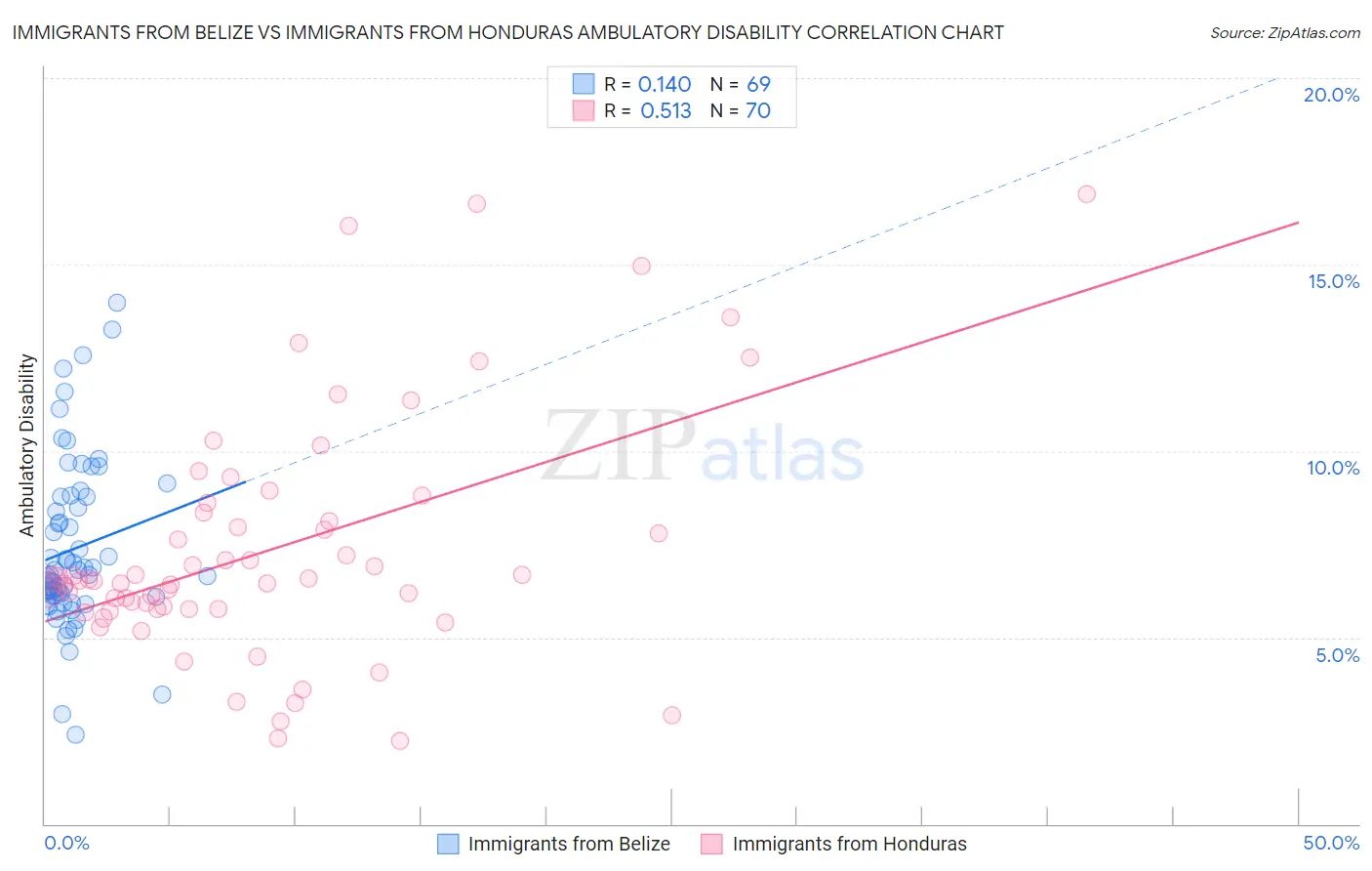 Immigrants from Belize vs Immigrants from Honduras Ambulatory Disability