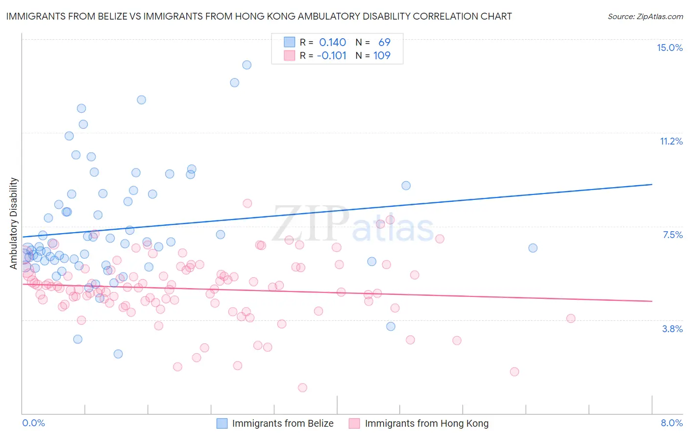 Immigrants from Belize vs Immigrants from Hong Kong Ambulatory Disability