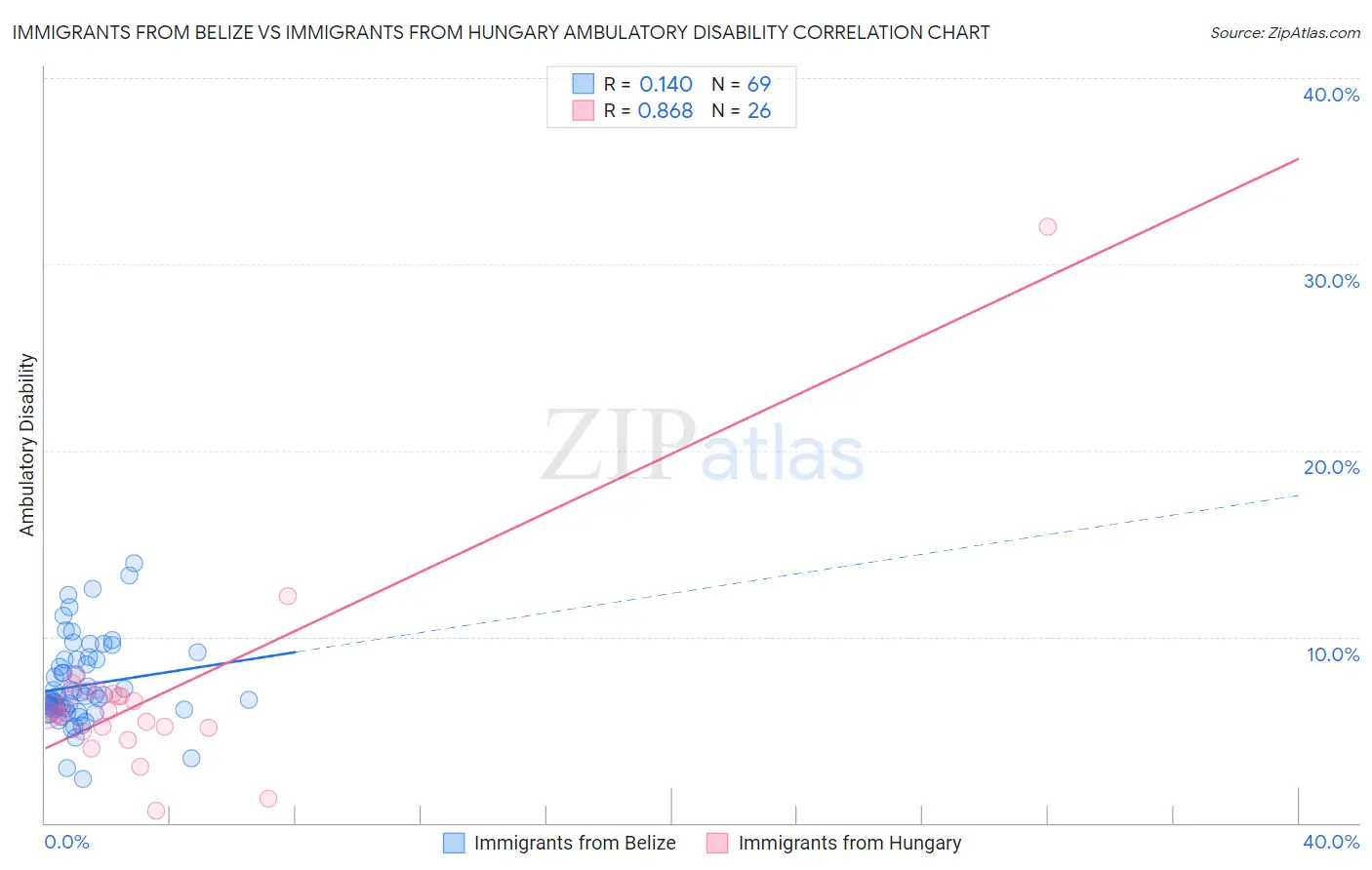 Immigrants from Belize vs Immigrants from Hungary Ambulatory Disability