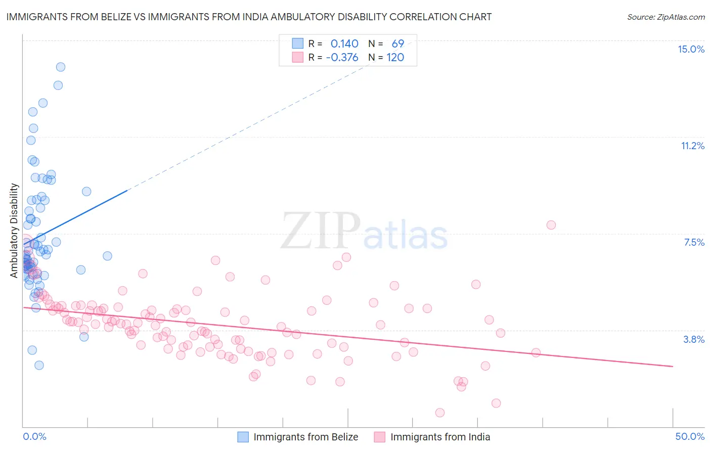 Immigrants from Belize vs Immigrants from India Ambulatory Disability