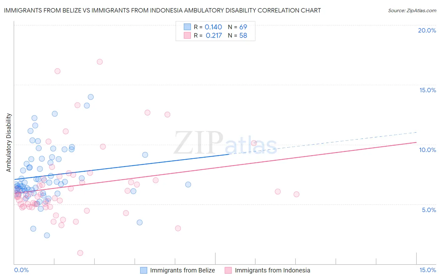 Immigrants from Belize vs Immigrants from Indonesia Ambulatory Disability