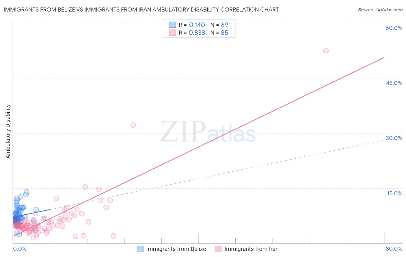 Immigrants from Belize vs Immigrants from Iran Ambulatory Disability