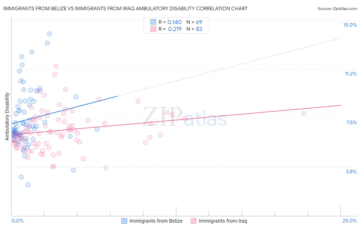 Immigrants from Belize vs Immigrants from Iraq Ambulatory Disability