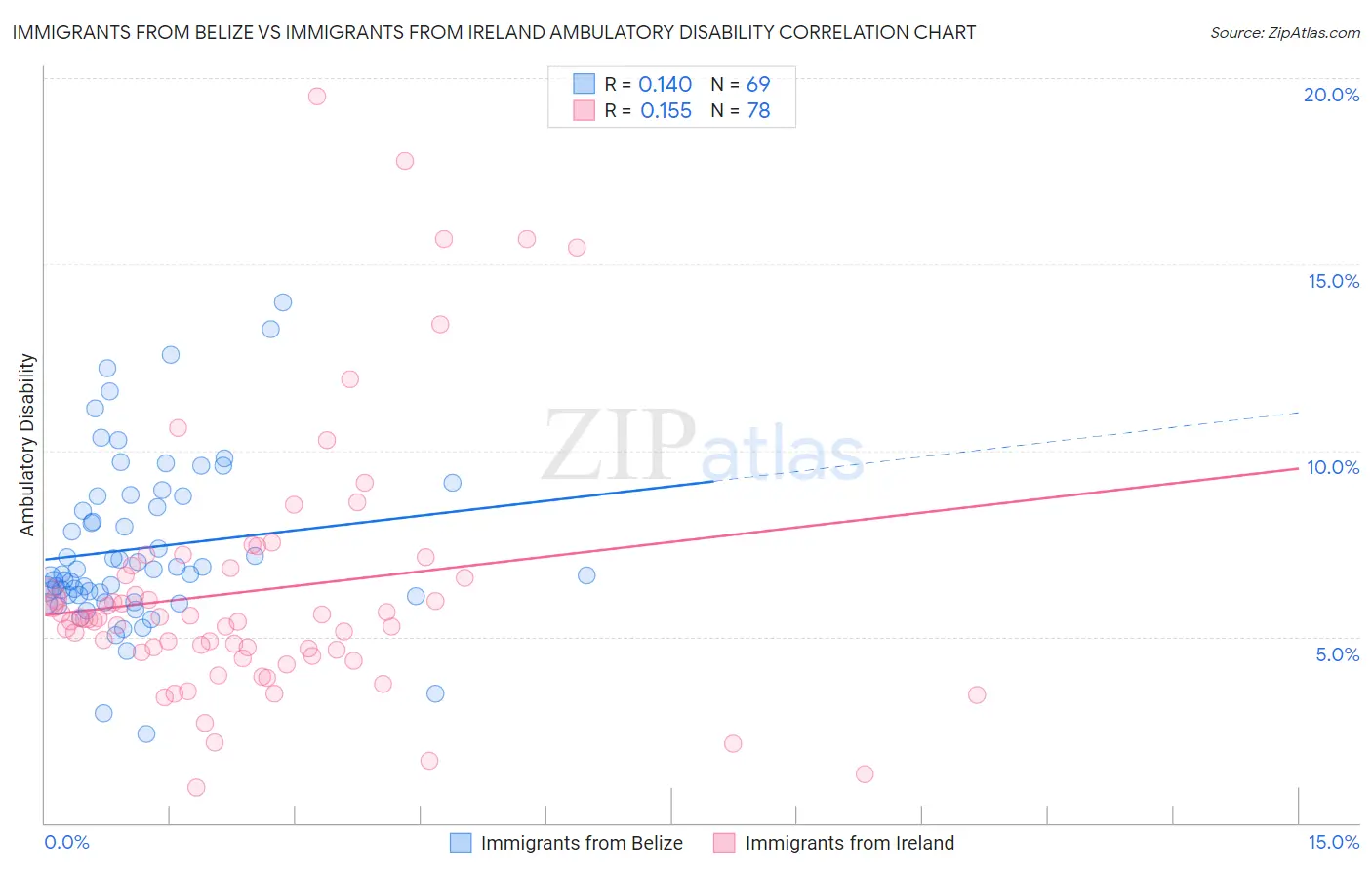 Immigrants from Belize vs Immigrants from Ireland Ambulatory Disability