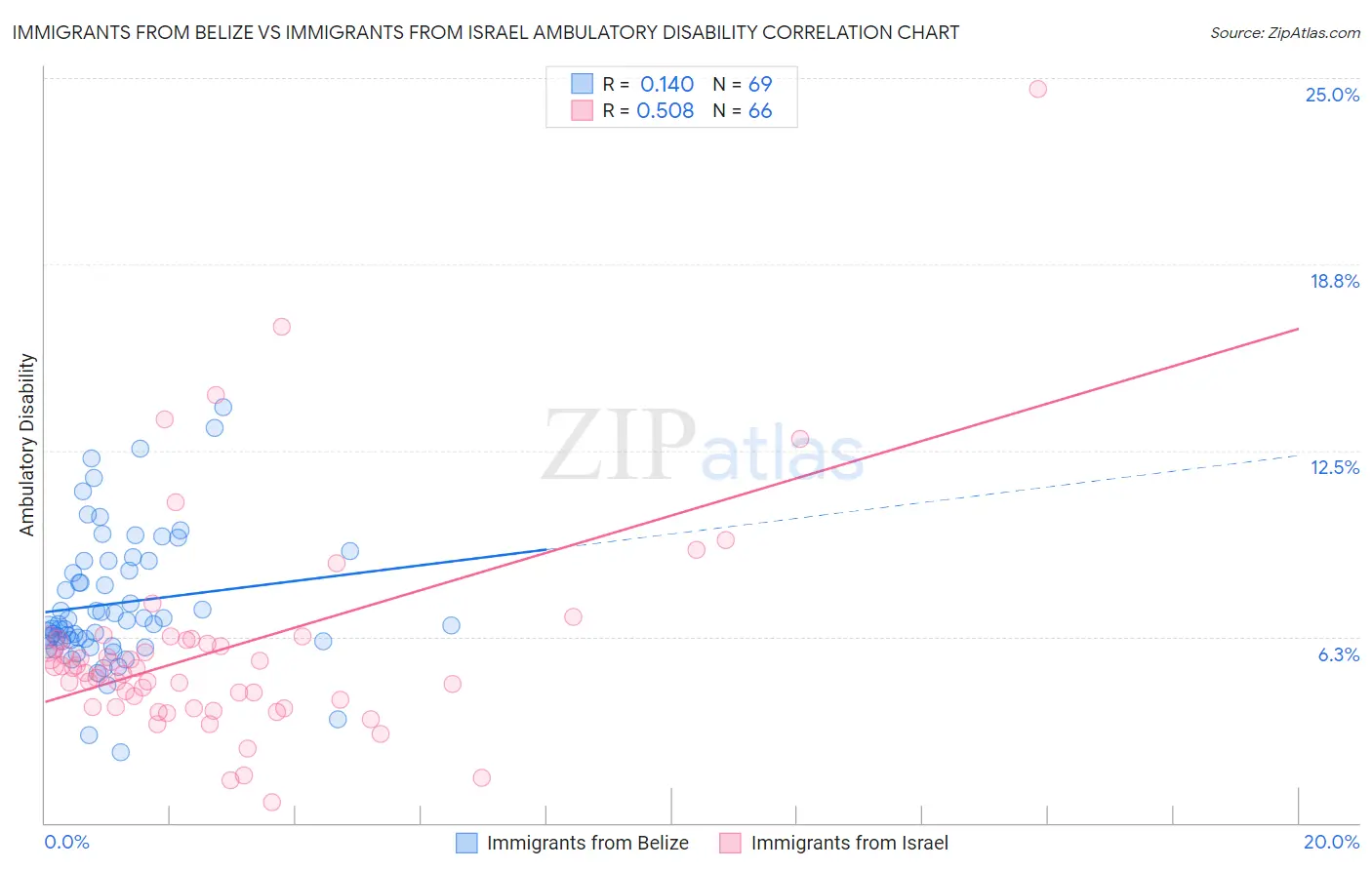 Immigrants from Belize vs Immigrants from Israel Ambulatory Disability