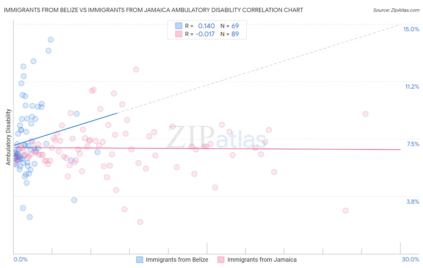 Immigrants from Belize vs Immigrants from Jamaica Ambulatory Disability
