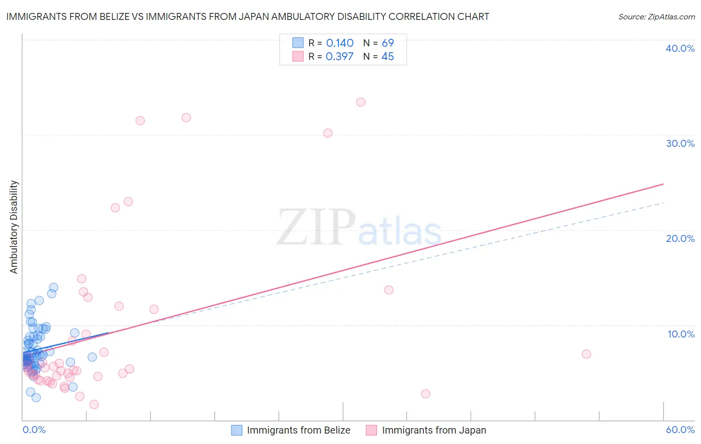 Immigrants from Belize vs Immigrants from Japan Ambulatory Disability