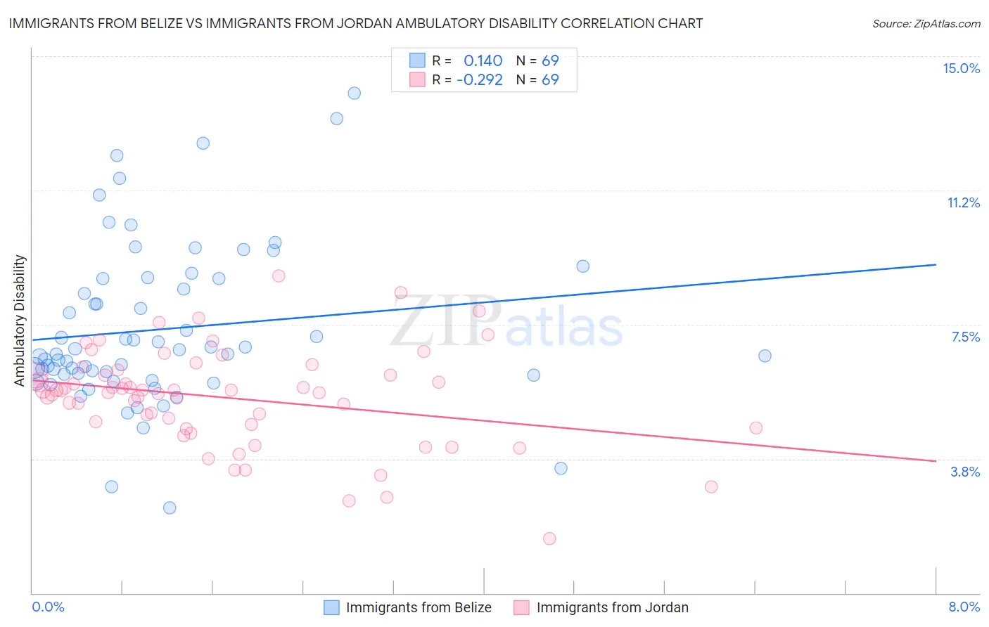 Immigrants from Belize vs Immigrants from Jordan Ambulatory Disability