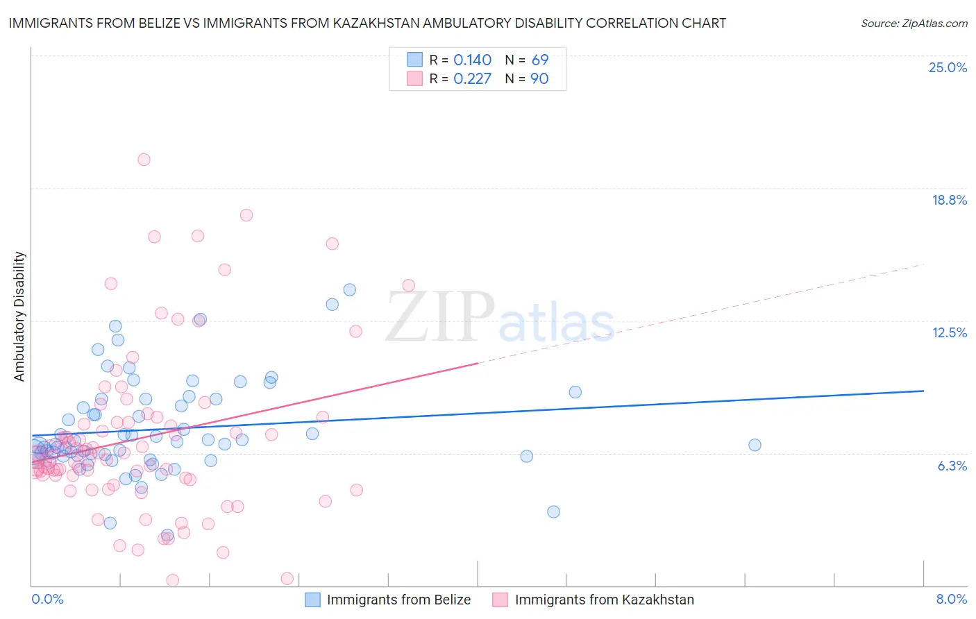 Immigrants from Belize vs Immigrants from Kazakhstan Ambulatory Disability