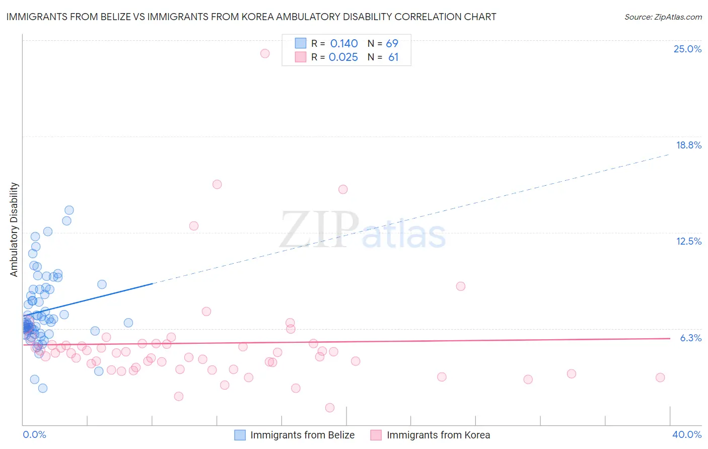 Immigrants from Belize vs Immigrants from Korea Ambulatory Disability