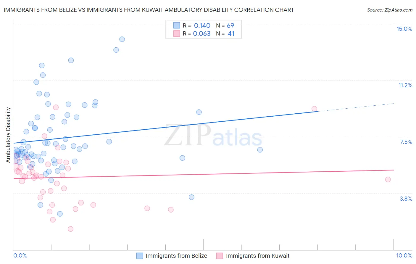 Immigrants from Belize vs Immigrants from Kuwait Ambulatory Disability