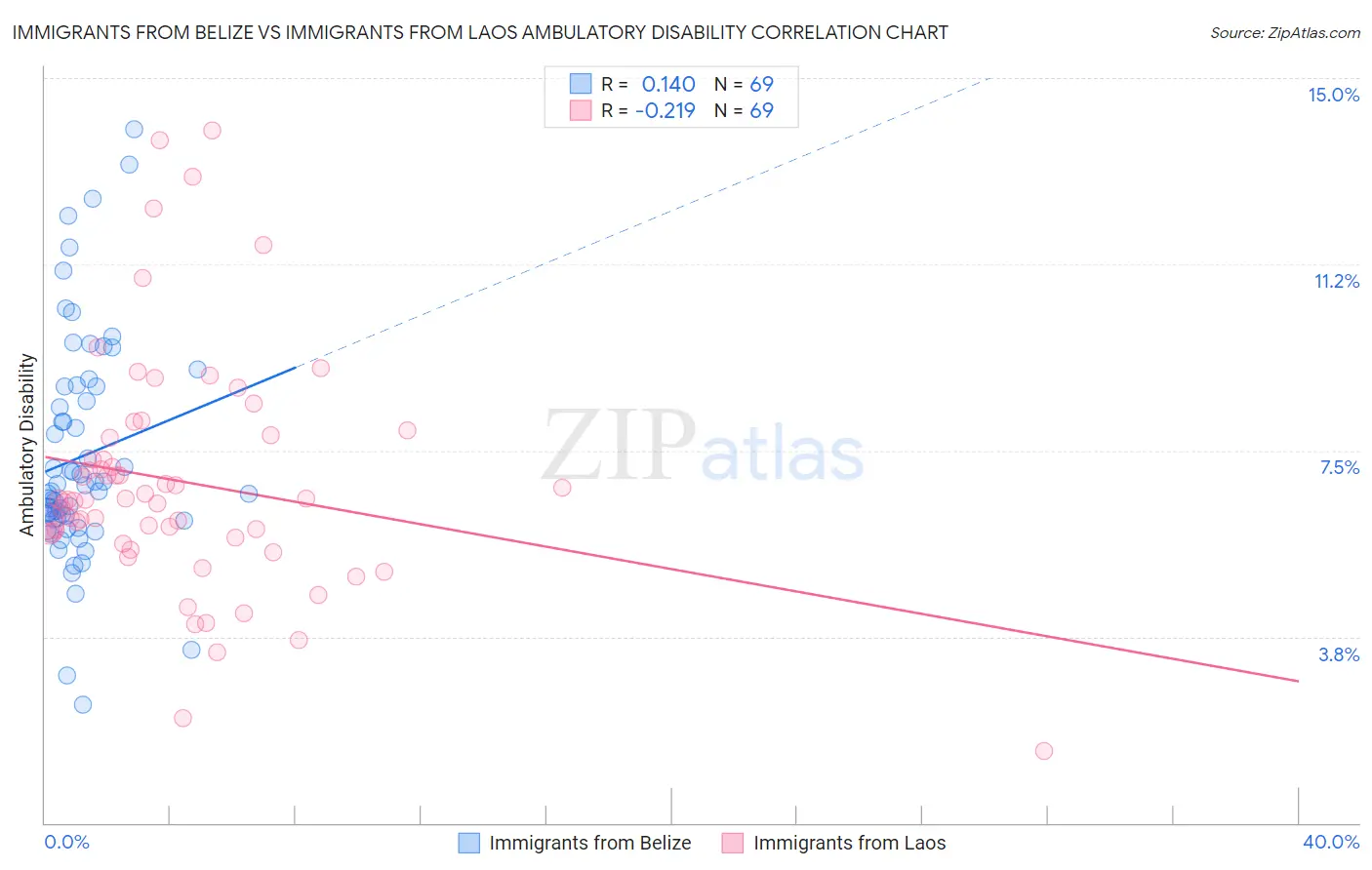 Immigrants from Belize vs Immigrants from Laos Ambulatory Disability