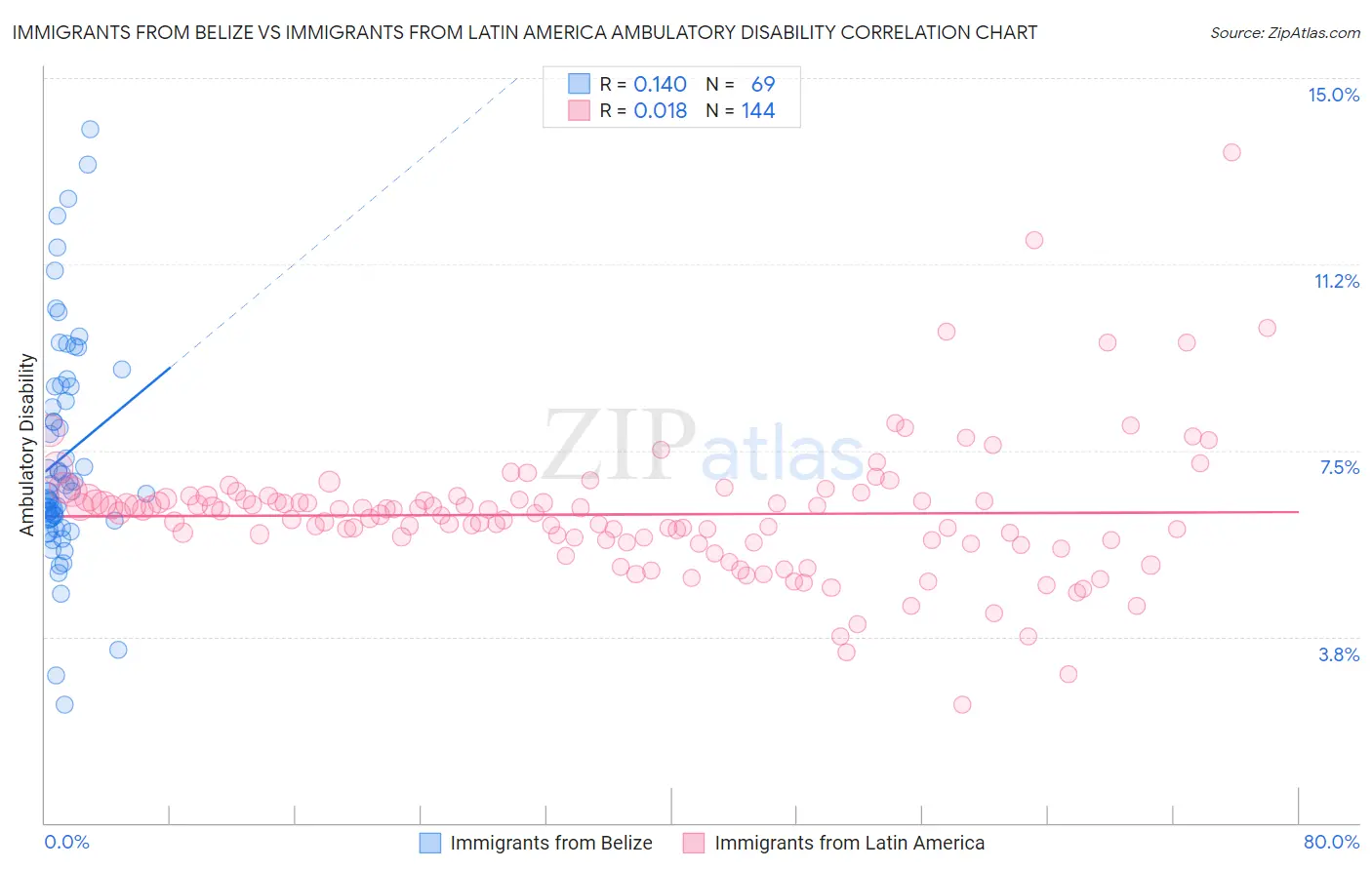 Immigrants from Belize vs Immigrants from Latin America Ambulatory Disability