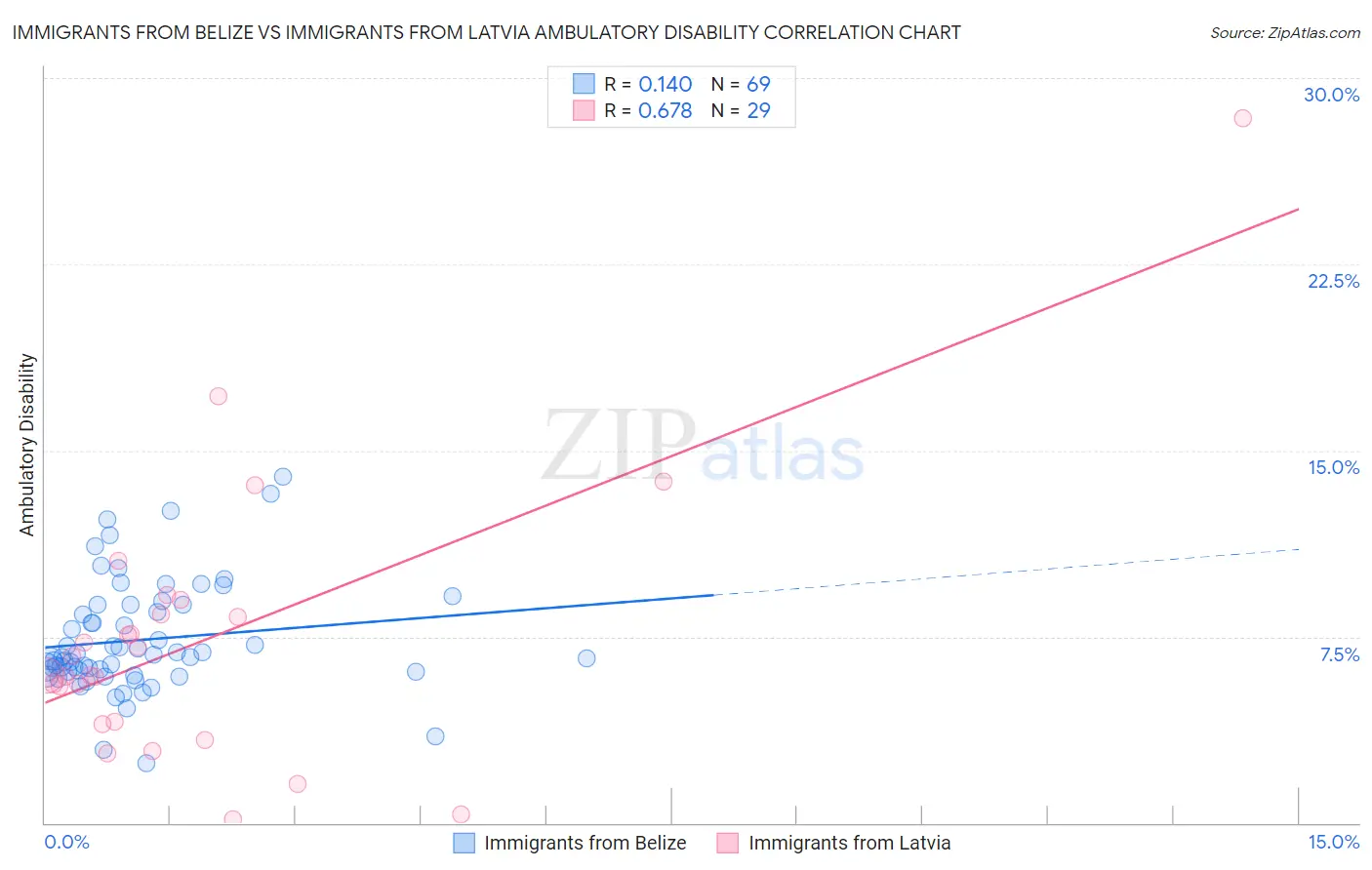 Immigrants from Belize vs Immigrants from Latvia Ambulatory Disability