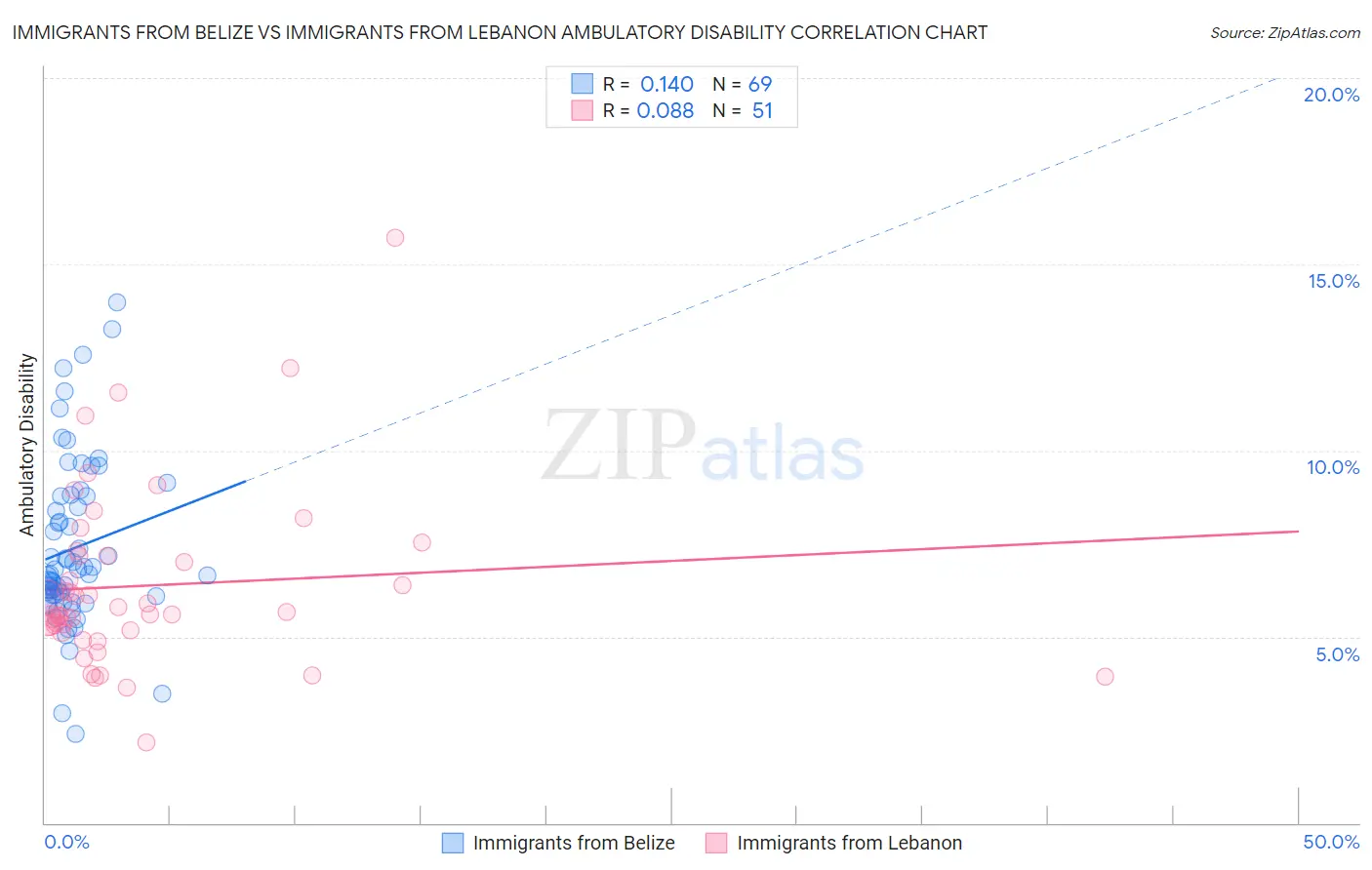 Immigrants from Belize vs Immigrants from Lebanon Ambulatory Disability