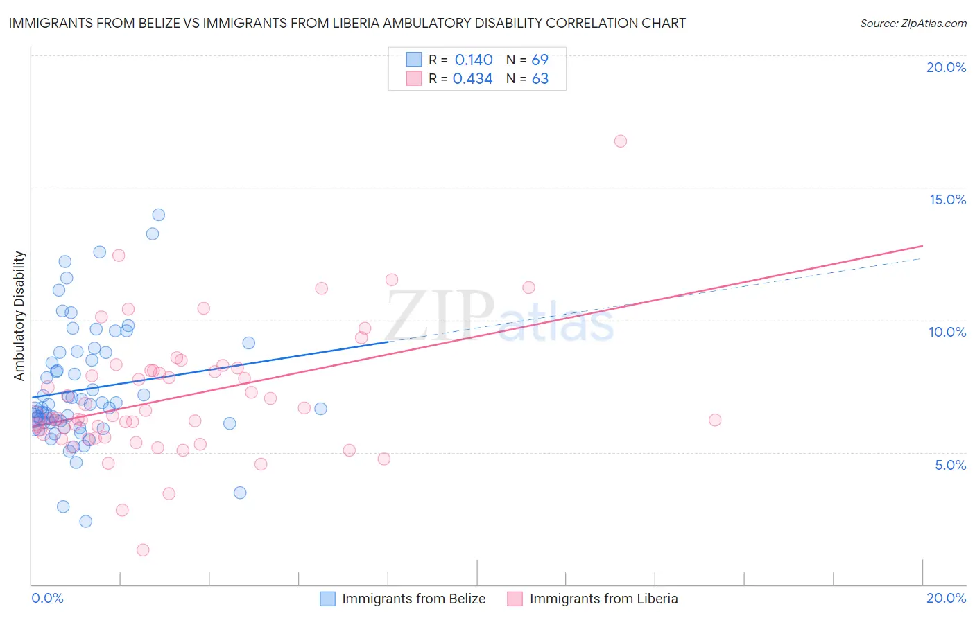 Immigrants from Belize vs Immigrants from Liberia Ambulatory Disability