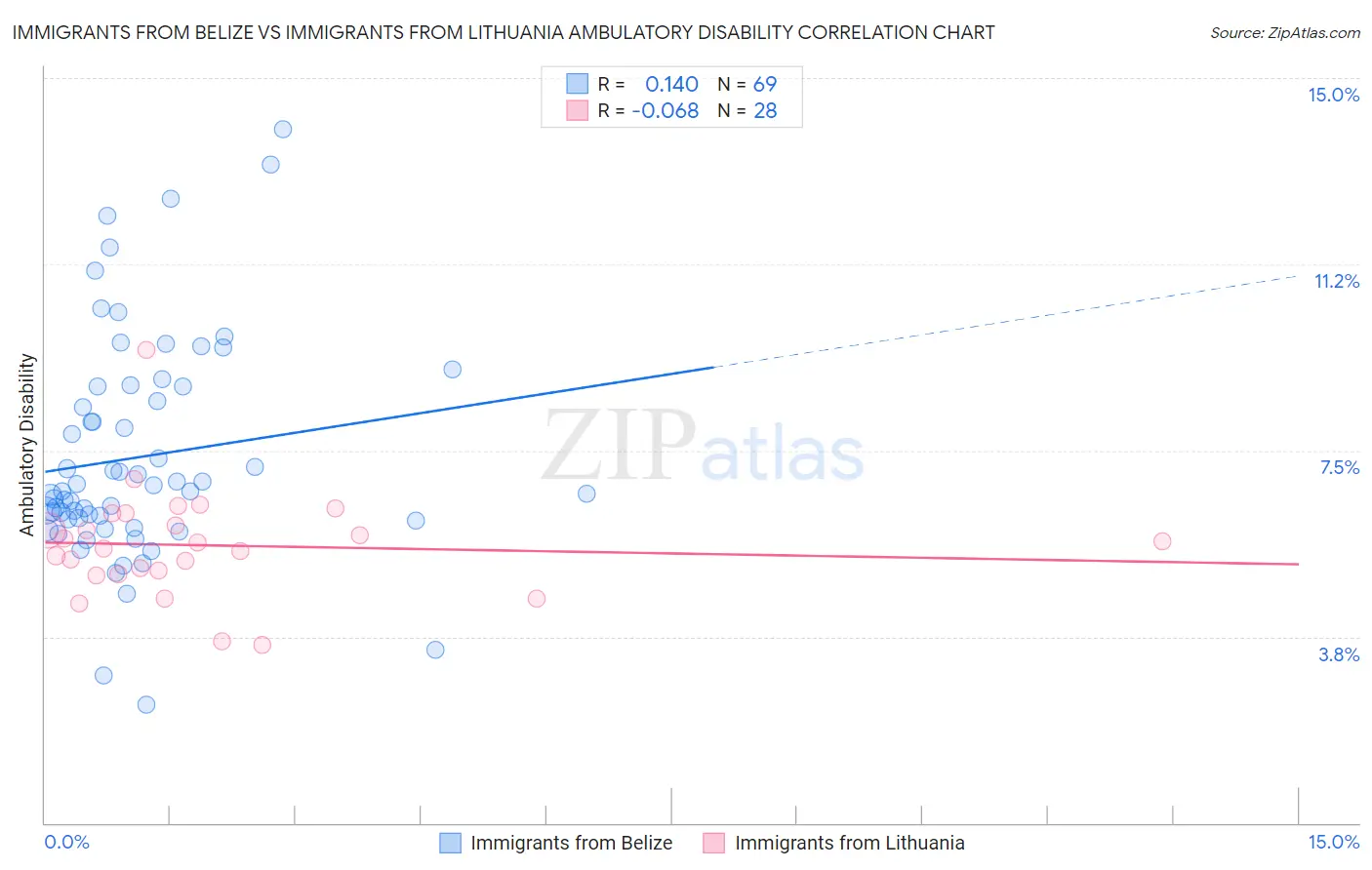 Immigrants from Belize vs Immigrants from Lithuania Ambulatory Disability