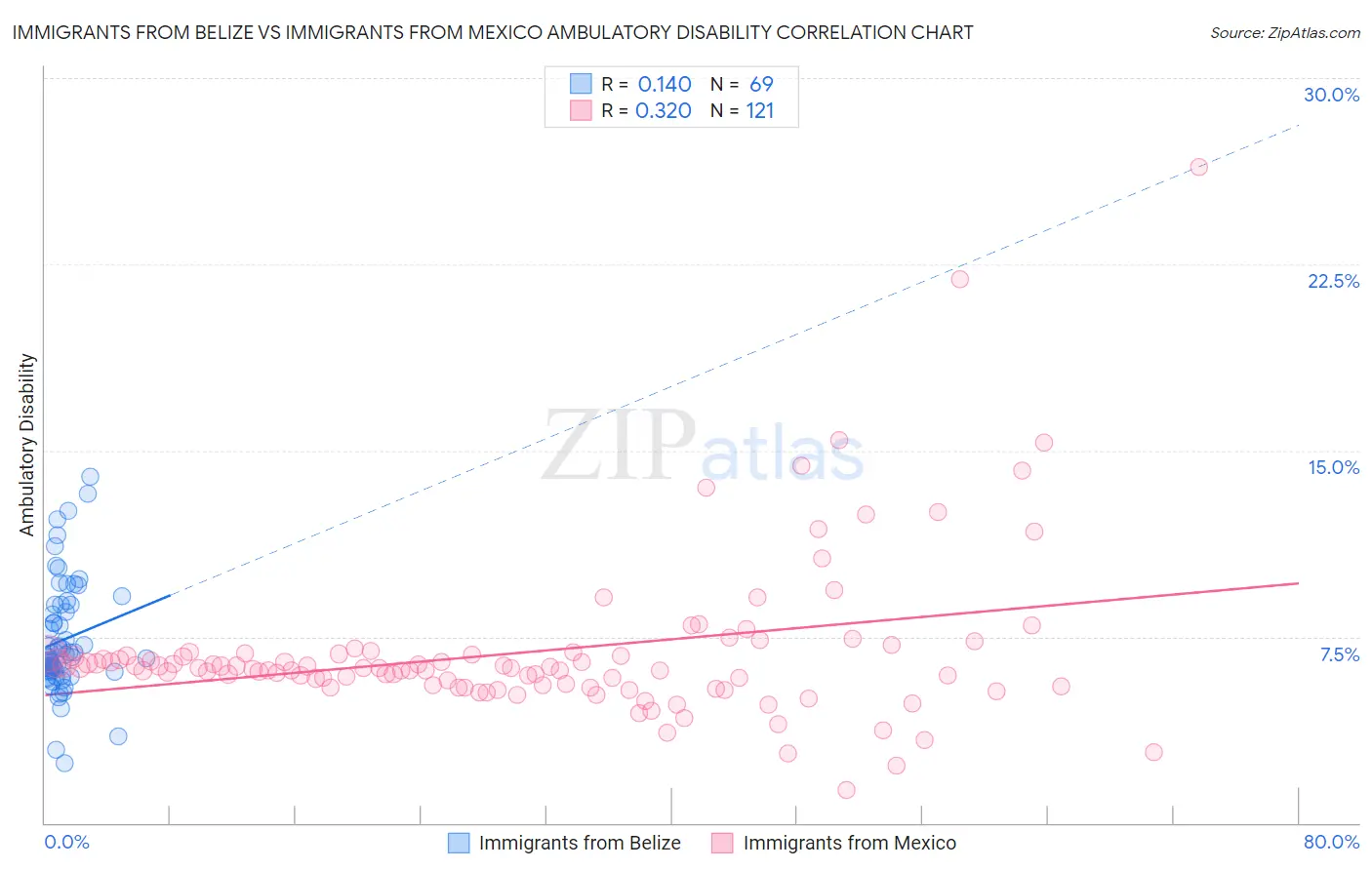 Immigrants from Belize vs Immigrants from Mexico Ambulatory Disability