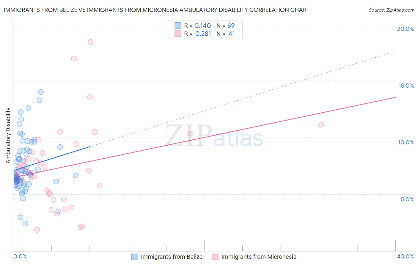 Immigrants from Belize vs Immigrants from Micronesia Ambulatory Disability