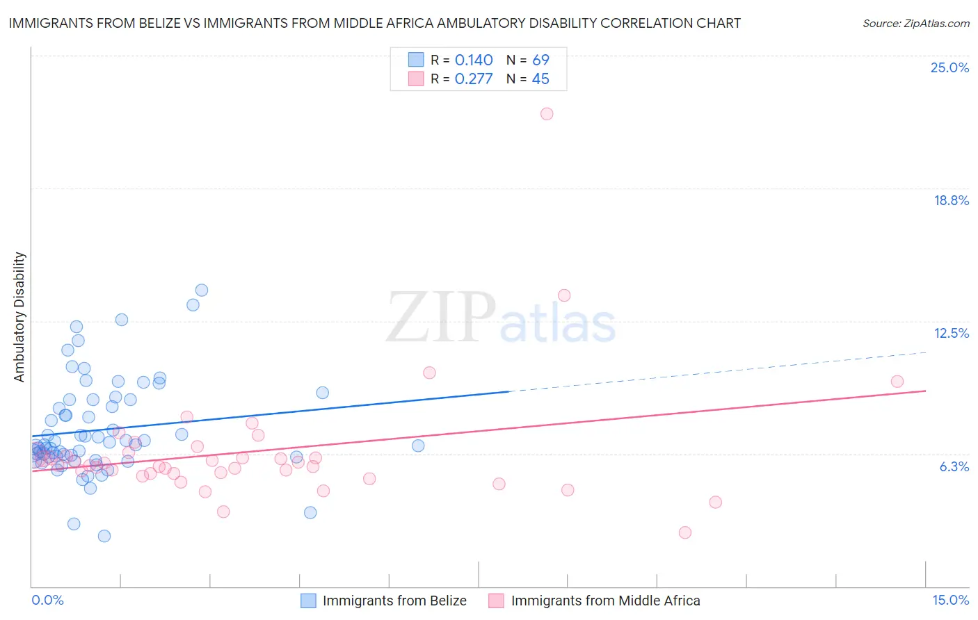 Immigrants from Belize vs Immigrants from Middle Africa Ambulatory Disability