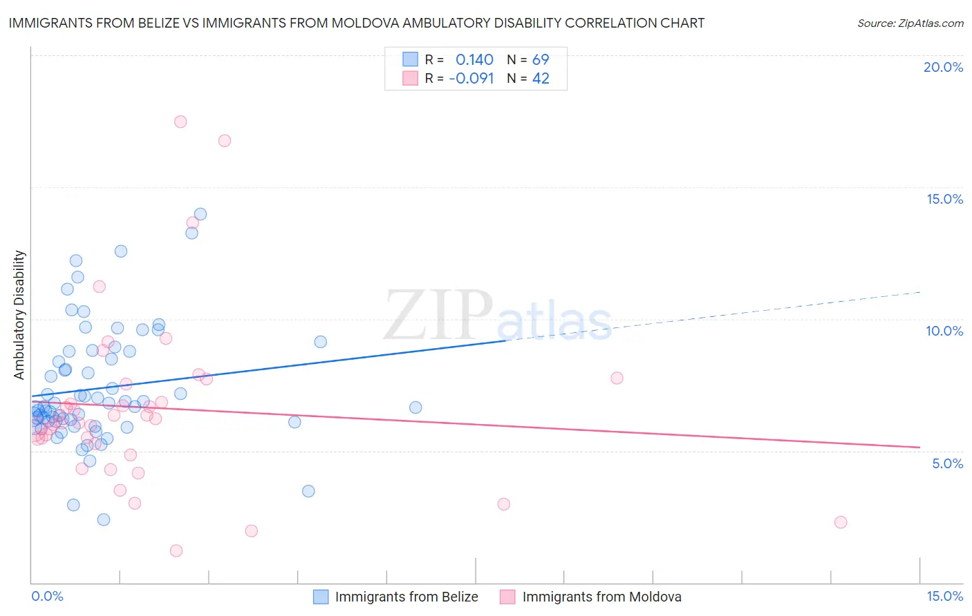 Immigrants from Belize vs Immigrants from Moldova Ambulatory Disability