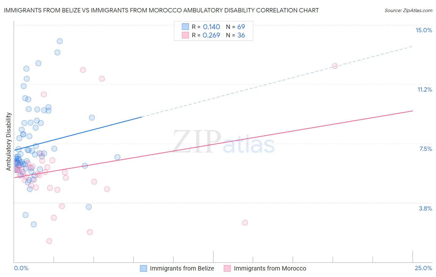 Immigrants from Belize vs Immigrants from Morocco Ambulatory Disability