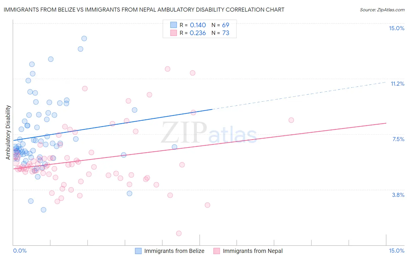 Immigrants from Belize vs Immigrants from Nepal Ambulatory Disability