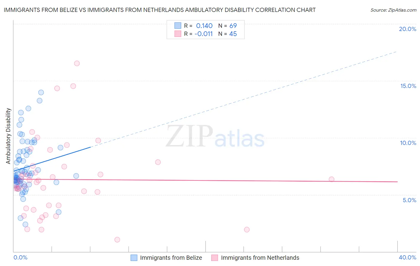 Immigrants from Belize vs Immigrants from Netherlands Ambulatory Disability